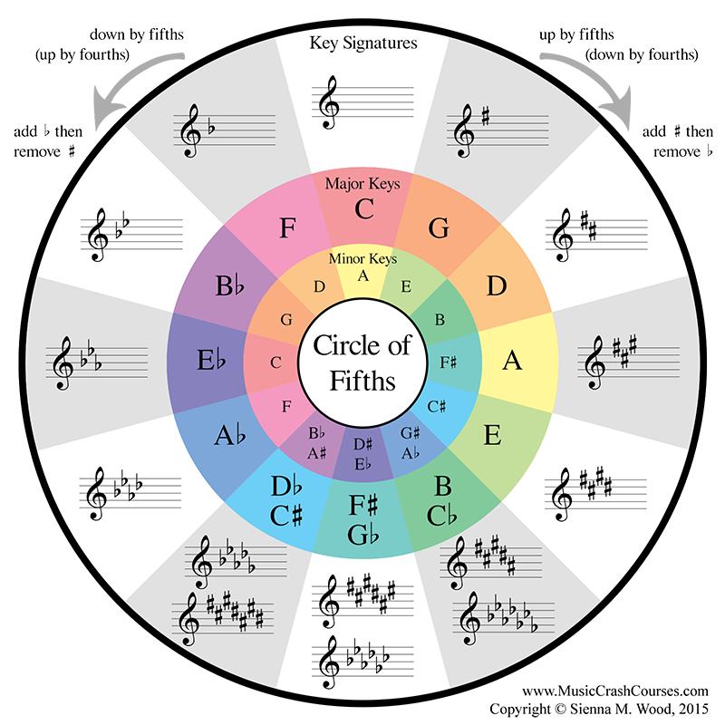 Circle of Fifths